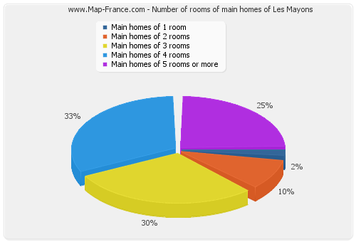 Number of rooms of main homes of Les Mayons